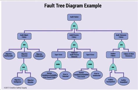 Fault Tree Analysis (FTA) – Definition & Examples | EdrawMax Online