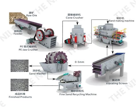 Introduction of the process of sand production line - Knowledge - The ...