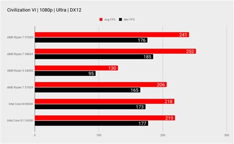 AMD Ryzen 7 5700G Review | PC Gamer