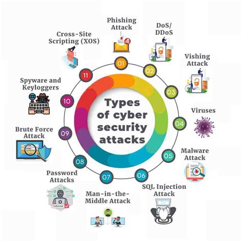 Types Of Cyber Security Threats - cyberin