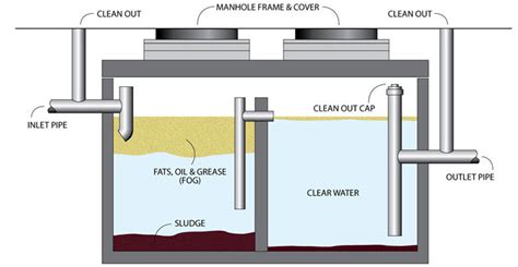 Difference Between Grease Traps and Grease Interceptors - Used ...