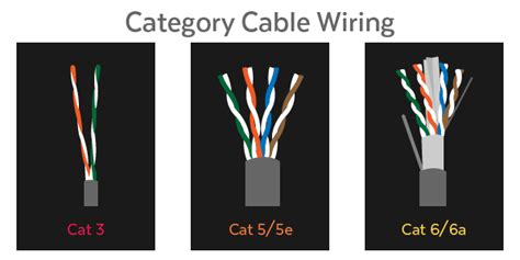 Ethernet Cables Types: Cat 3, 5, 5e, 6, 6a, 7, 8 Wires Explained