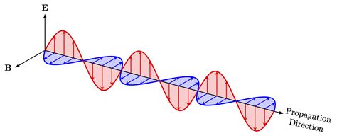 Electromagnetic Wave Propagation – TikZ.net