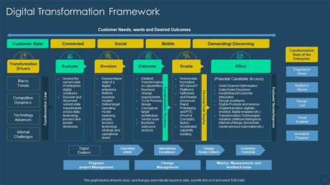 Exhaustive Digital Transformation Deck Digital Transformation Framework ...