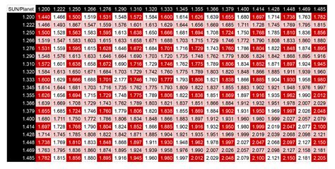 Gear Ratio Chart — B&J Transmissions