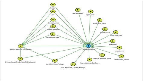 A Directed Acyclic Graph (DAG) of the factors of interest in the ...