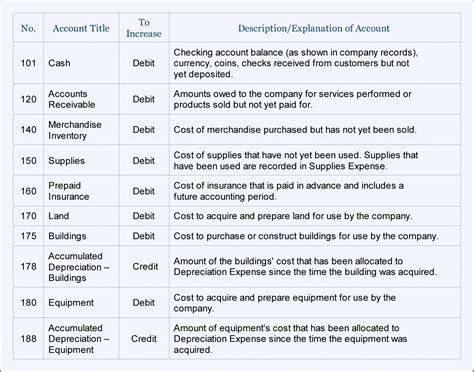 Sample Chart Of Accounts For A Small Company | Accountingcoach to Chart ...