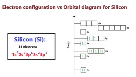 Silicon Orbital diagram, Electron configuration, and Valence electrons