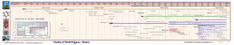 Timeline of Abrahamic Religions : r/dataisbeautiful