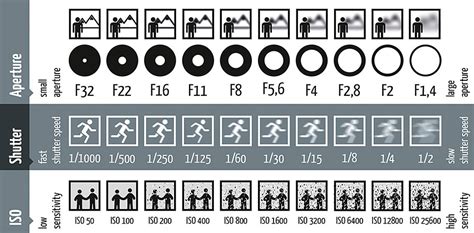 ISO, Aperture & Shutter Speed | A Cheat Sheet For Beginners