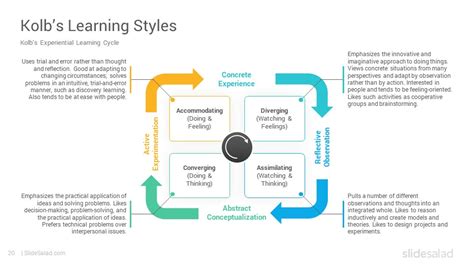 Kolb’s Experiential Learning Cycle PowerPoint Template - SlideSalad