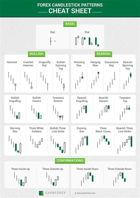 Cheat Sheet with 26 Japanese Candlestick Chart Patterns Specific to ...