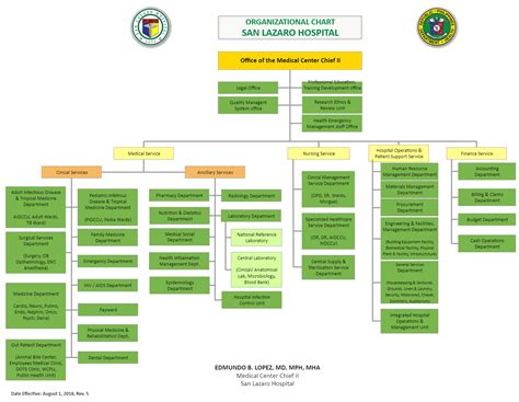 Hospital Departments Structure