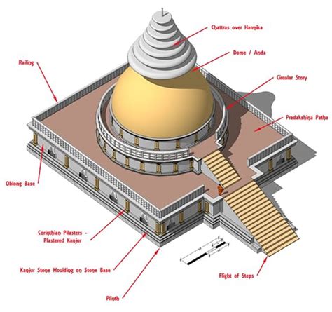 Stupa – origin and structure - FOTIS EDU