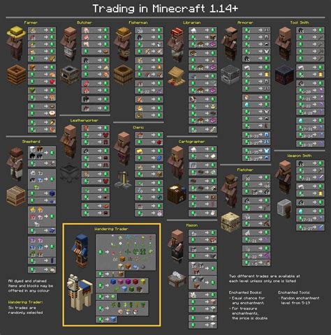 Villager Trade Chart 1.14