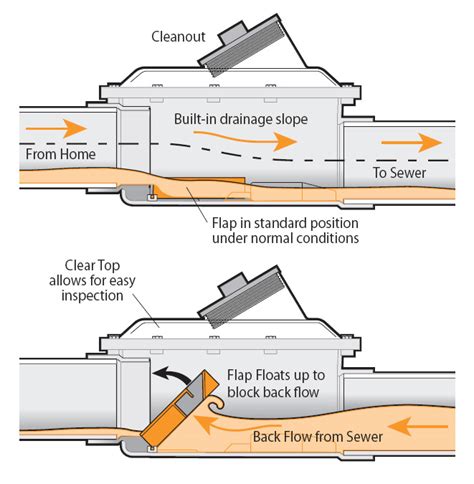 What's inside the sewer backflow valve