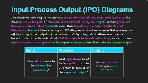 Introduction to IPO Diagrams - YouTube