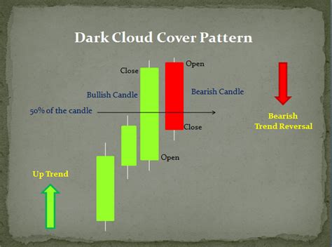 Dark Cloud Cover Candlestick Pattern - Aim Arrow