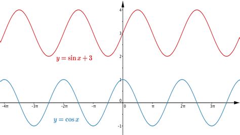 Cosine And Sine Graph