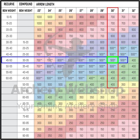 Arrow Chart For Compound Bow