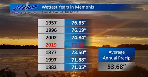 MWN Blog: Memphis, TN Annual Climate Summary for 2019