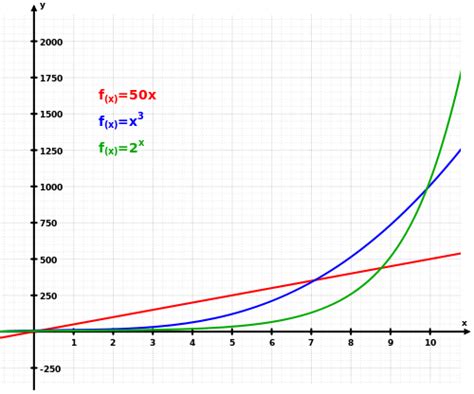 Growth of Functions