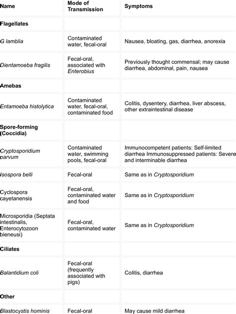 What Disease Is Caused By Protozoa - Pregnant Health Tips