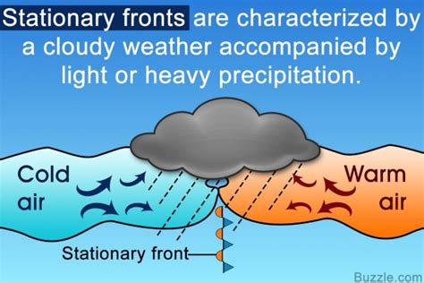 Important Facts About The Stationary Front (with Labeled Diagram ...