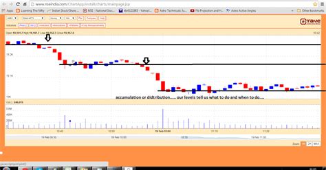 Learning The Nifty: BANK NIFTY CHART UPDATED FOR 19/02/2015 ...