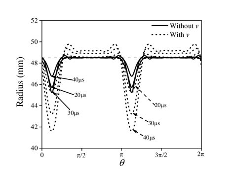 The evolution of radius | Download Scientific Diagram