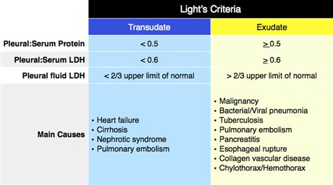 Light's Criteria: Transudative vs. Exudative Pleural Effusion | Adn