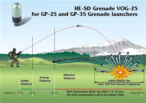 40mm AR25 VOG-25 HE-SD /High-Explosive/ Grenade - Arcus JSC.