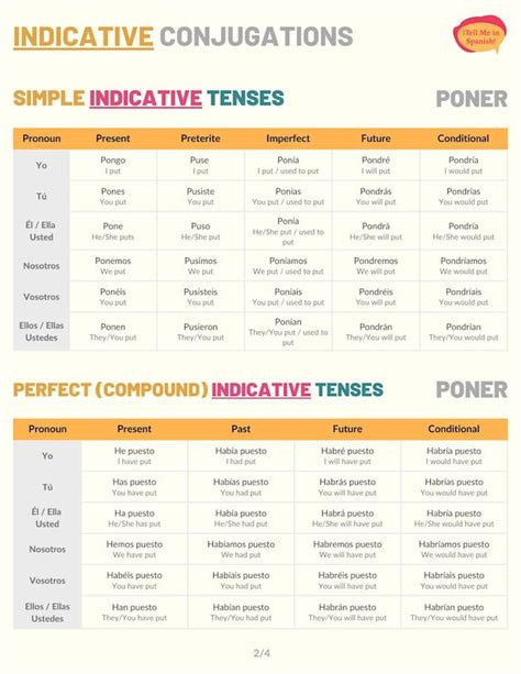 Poner Conjugation 101: Conjugate Poner in Spanish - Tell Me In Spanish