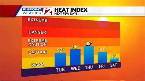 Weather Now: Heat Wave This Week; Hot Thru Friday | WPRI.com