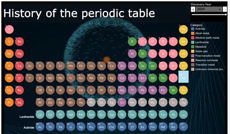 Take Five a Day » Blog Archive » History of the Periodic Table