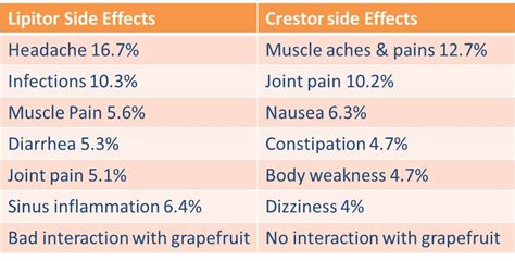 Is Crestor more effective than Lipitor?