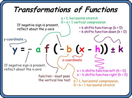 Transformations of Functions and Graphs - Mr. Zinnick's Site at EPC