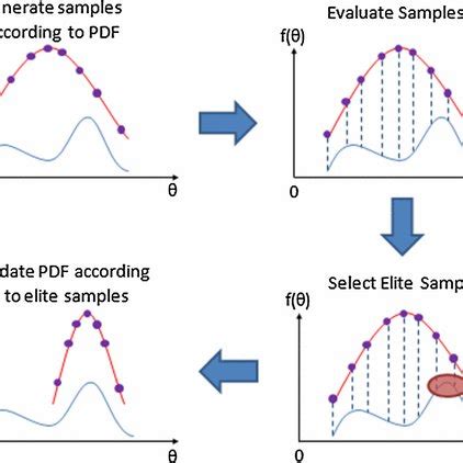 Cross entropy optimization scheme | Download Scientific Diagram