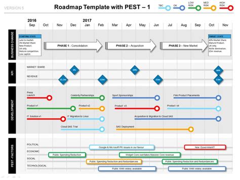 Roadmap with PEST Factors, Phases, KPIs & Milestones - PPT Template ...