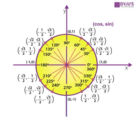 Cos 360 - Find Cos 360 Value (In degrees and radians)