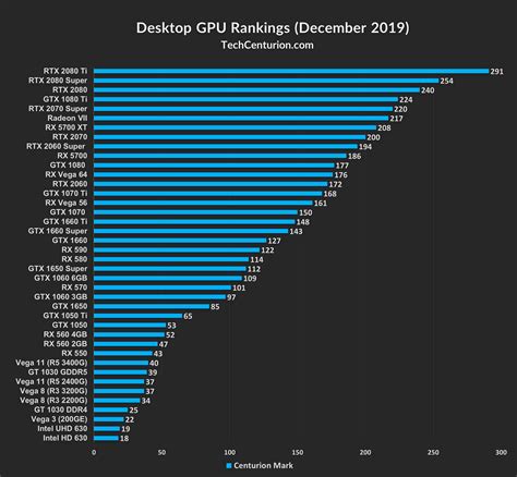 Graphics Card Rankings & Hierarchy [2020] - Tech Centurion