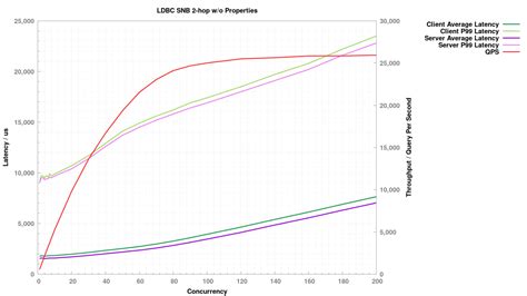 Nebula Graph 1.0 Benchmark Report - Announcements - NebulaGraph