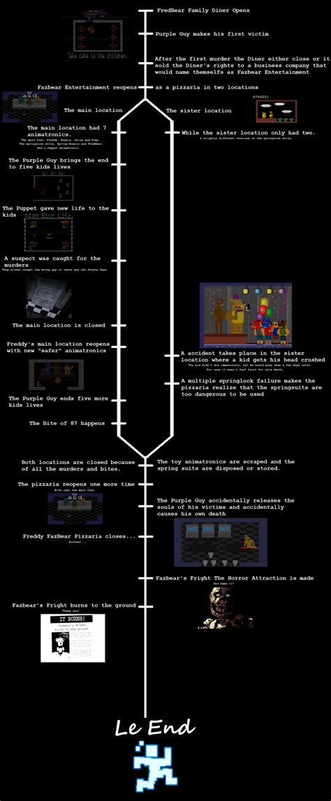 Fnaf Timeline