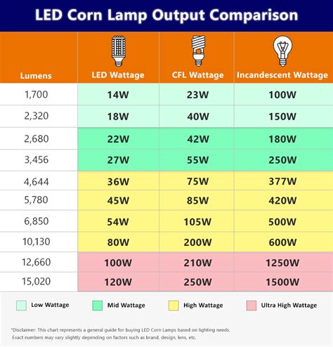 Led Light Bulb Wattage Chart | Shelly Lighting