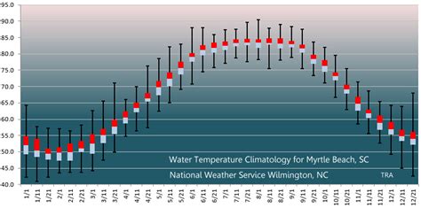 Myrtle Beach, SC Water Temperature Climatology