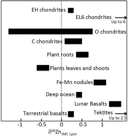 Zinc Isotopes | SpringerLink