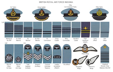 Ww2 Raf Ranks And Insignia