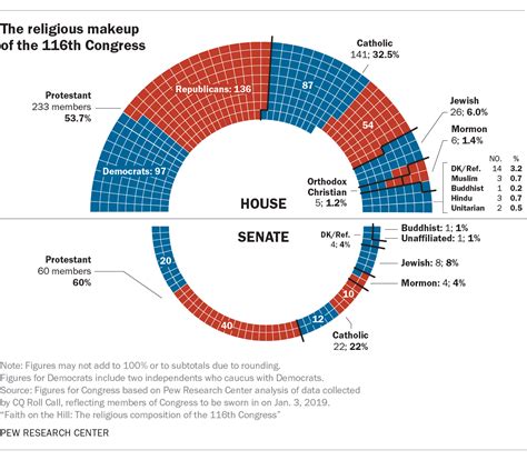 5 facts about the religious makeup of Congress | Pew Research Center