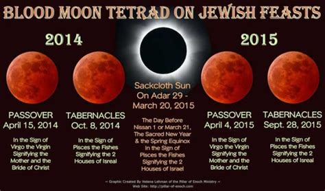 Blood-Moon-Tetrad-2014-2015 – The Ezekiel Diet Files