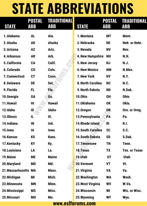 State abbreviations list of all 50 u s state abbreviations in english ...